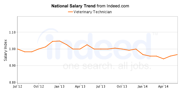 salary trend