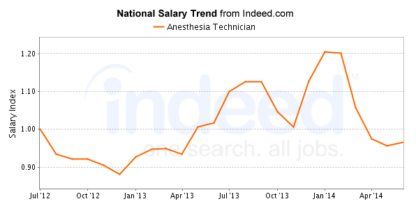 Best Anesthesia Technician Careers Salary Outlook Healthgrad