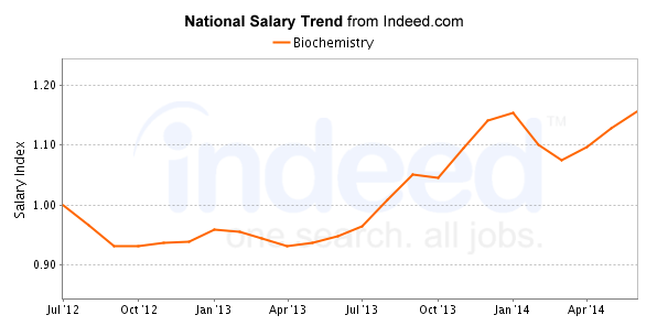 Best Biochemistry Careers + Salary Outlook | HealthGrad