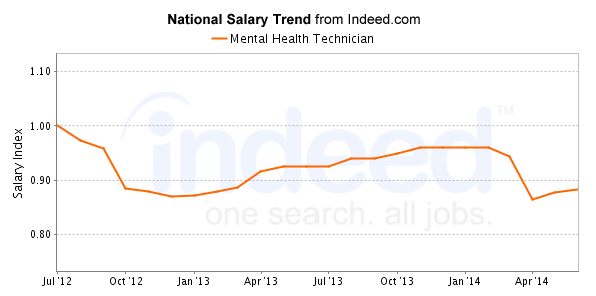 best-mental-health-technician-careers-salary-outlook-healthgrad