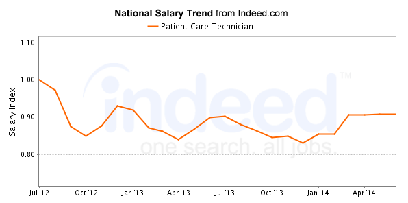 best-patient-care-technician-pct-careers-salary-outlook-healthgrad