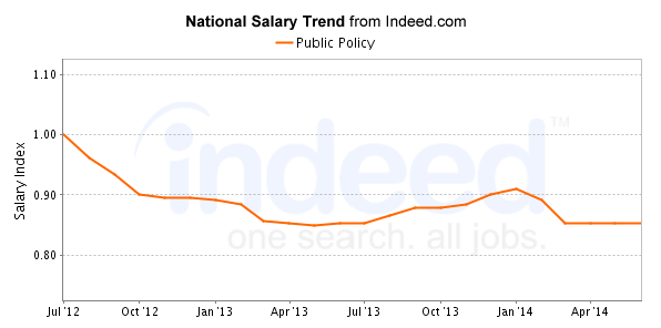 Best Public Policy Careers Salary Outlook HealthGrad