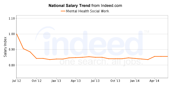 best-mental-health-social-work-careers-salary-outlook-healthgrad