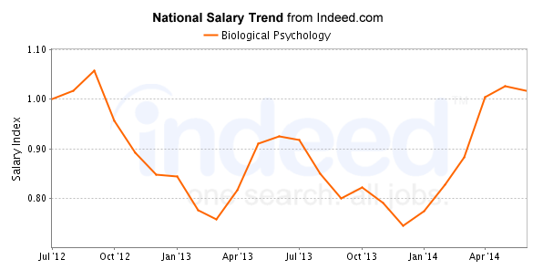 Best Biological Psychology Careers + Salary Outlook | HealthGrad