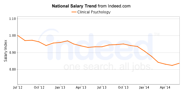 average salary for phd in clinical psychology